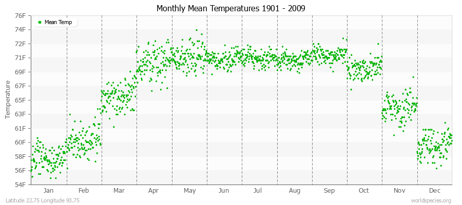 Monthly Mean Temperatures 1901 - 2009 (English) Latitude 22.75 Longitude 93.75