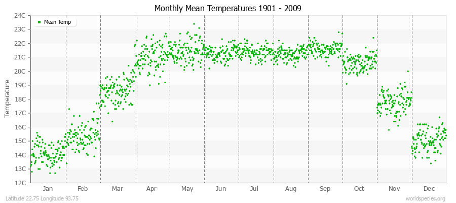 Monthly Mean Temperatures 1901 - 2009 (Metric) Latitude 22.75 Longitude 93.75