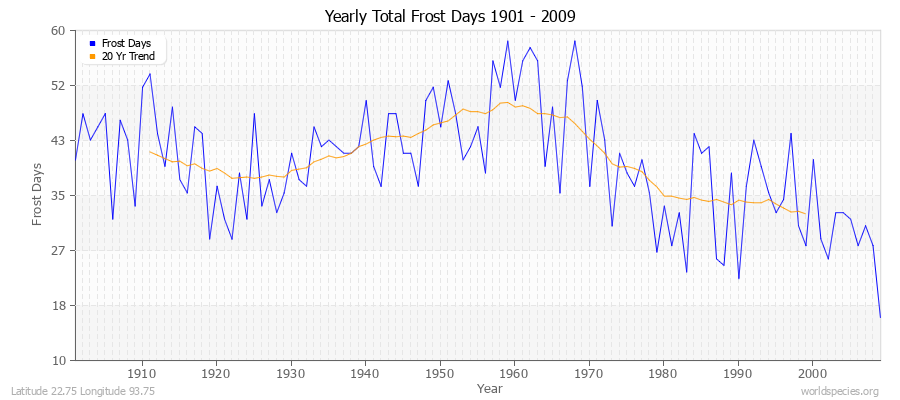 Yearly Total Frost Days 1901 - 2009 Latitude 22.75 Longitude 93.75