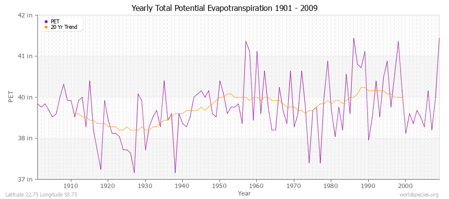 Yearly Total Potential Evapotranspiration 1901 - 2009 (English) Latitude 22.75 Longitude 93.75