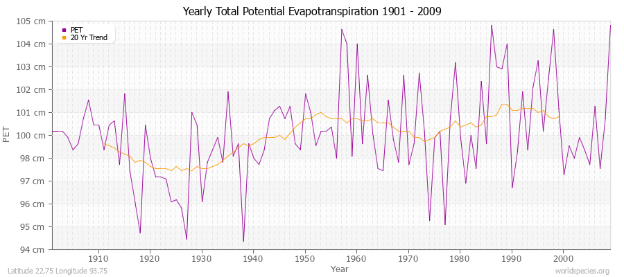 Yearly Total Potential Evapotranspiration 1901 - 2009 (Metric) Latitude 22.75 Longitude 93.75