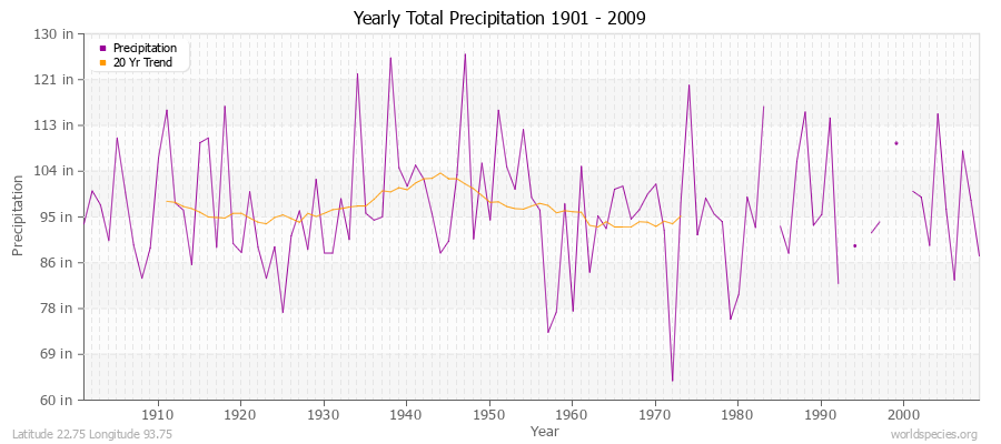 Yearly Total Precipitation 1901 - 2009 (English) Latitude 22.75 Longitude 93.75