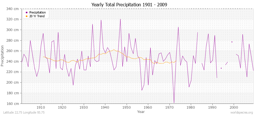 Yearly Total Precipitation 1901 - 2009 (Metric) Latitude 22.75 Longitude 93.75