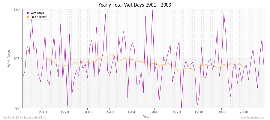 Yearly Total Wet Days 1901 - 2009 Latitude 22.75 Longitude 93.75