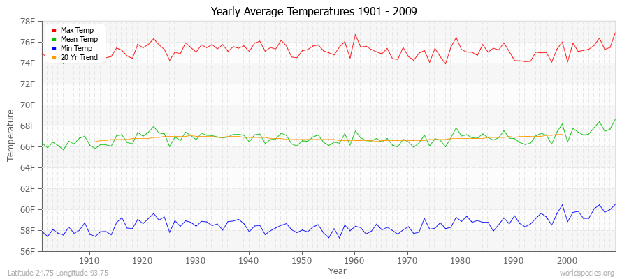 Yearly Average Temperatures 2010 - 2009 (English) Latitude 24.75 Longitude 93.75