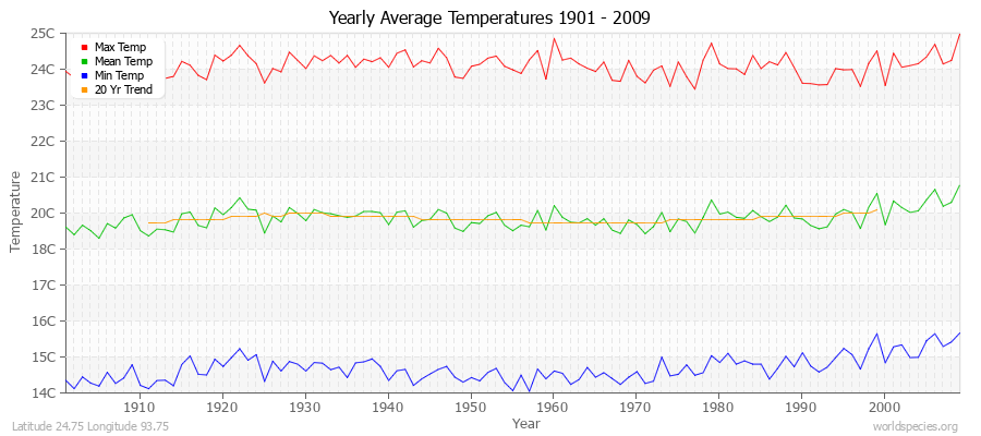 Yearly Average Temperatures 2010 - 2009 (Metric) Latitude 24.75 Longitude 93.75