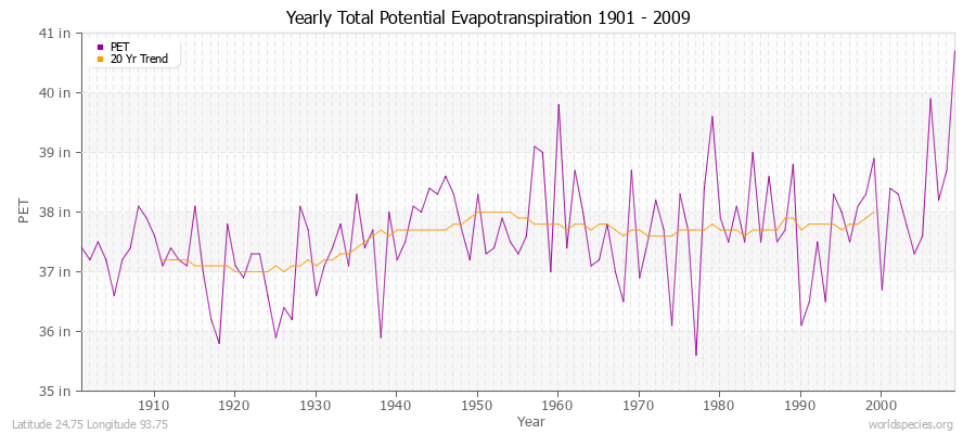 Yearly Total Potential Evapotranspiration 1901 - 2009 (English) Latitude 24.75 Longitude 93.75