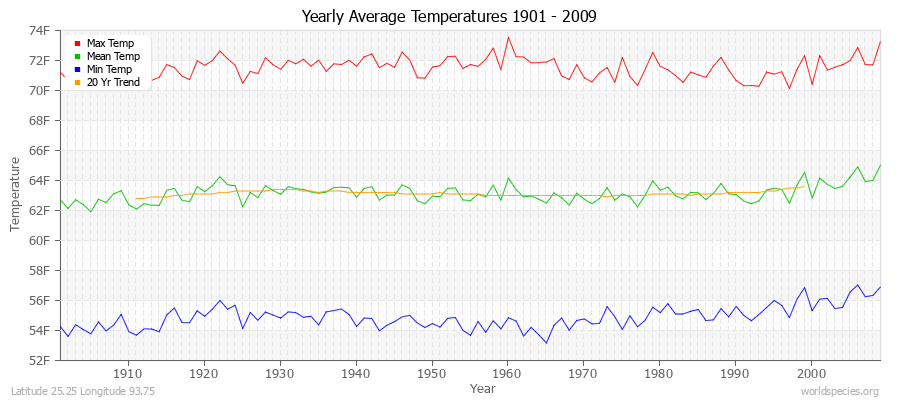Yearly Average Temperatures 2010 - 2009 (English) Latitude 25.25 Longitude 93.75