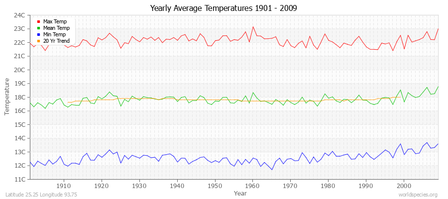 Yearly Average Temperatures 2010 - 2009 (Metric) Latitude 25.25 Longitude 93.75