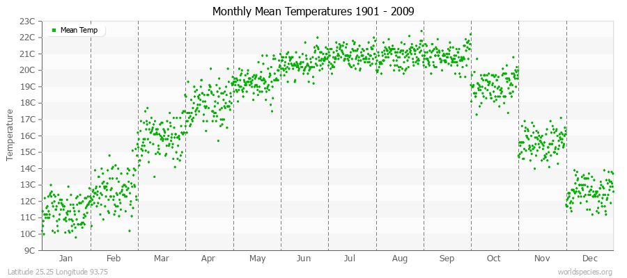 Monthly Mean Temperatures 1901 - 2009 (Metric) Latitude 25.25 Longitude 93.75