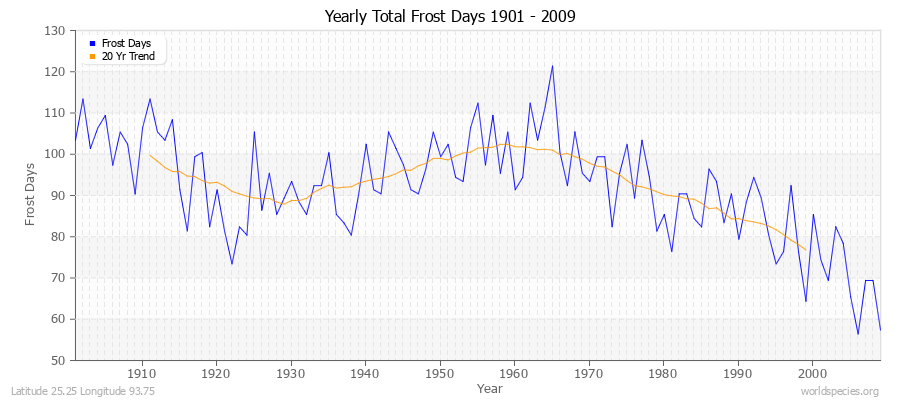 Yearly Total Frost Days 1901 - 2009 Latitude 25.25 Longitude 93.75