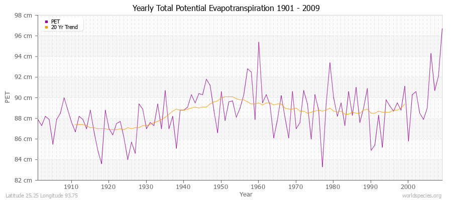 Yearly Total Potential Evapotranspiration 1901 - 2009 (Metric) Latitude 25.25 Longitude 93.75