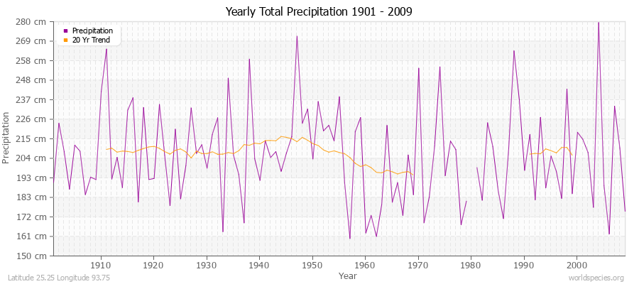 Yearly Total Precipitation 1901 - 2009 (Metric) Latitude 25.25 Longitude 93.75