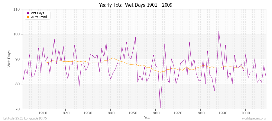 Yearly Total Wet Days 1901 - 2009 Latitude 25.25 Longitude 93.75