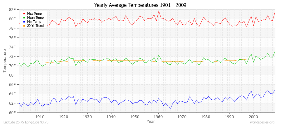 Yearly Average Temperatures 2010 - 2009 (English) Latitude 25.75 Longitude 93.75