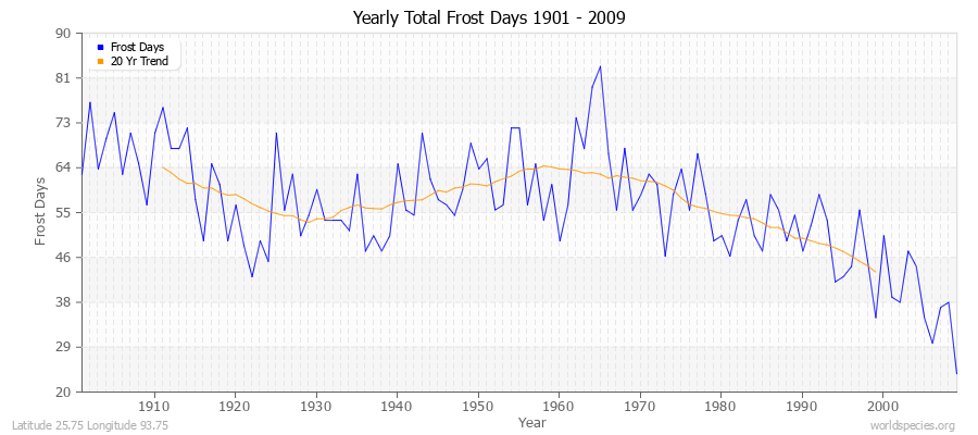 Yearly Total Frost Days 1901 - 2009 Latitude 25.75 Longitude 93.75