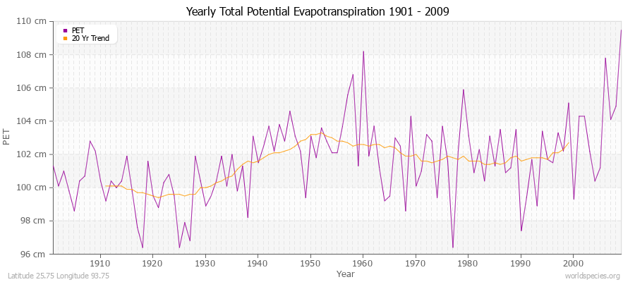 Yearly Total Potential Evapotranspiration 1901 - 2009 (Metric) Latitude 25.75 Longitude 93.75