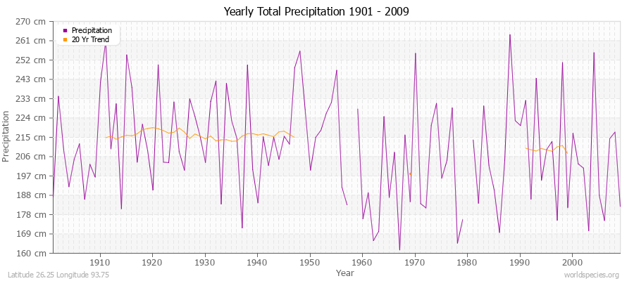 Yearly Total Precipitation 1901 - 2009 (Metric) Latitude 26.25 Longitude 93.75