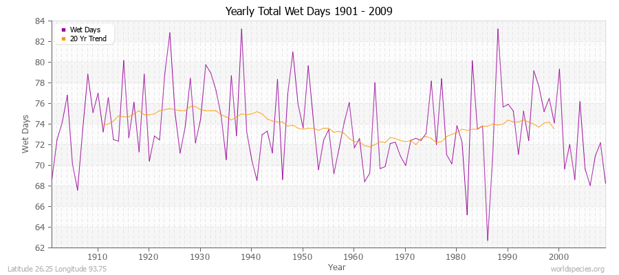 Yearly Total Wet Days 1901 - 2009 Latitude 26.25 Longitude 93.75