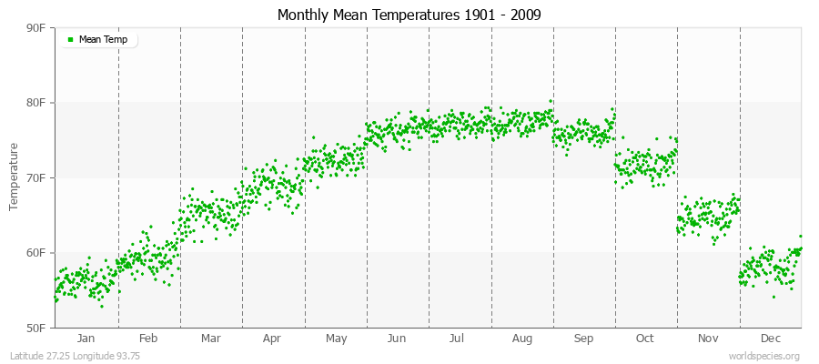 Monthly Mean Temperatures 1901 - 2009 (English) Latitude 27.25 Longitude 93.75