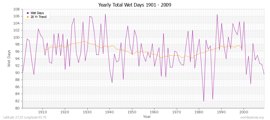 Yearly Total Wet Days 1901 - 2009 Latitude 27.25 Longitude 93.75