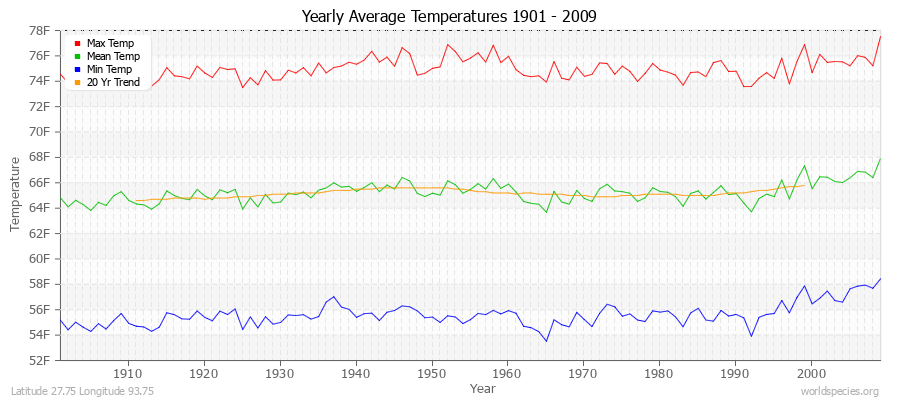 Yearly Average Temperatures 2010 - 2009 (English) Latitude 27.75 Longitude 93.75