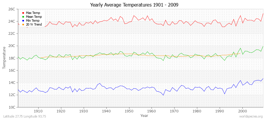 Yearly Average Temperatures 2010 - 2009 (Metric) Latitude 27.75 Longitude 93.75