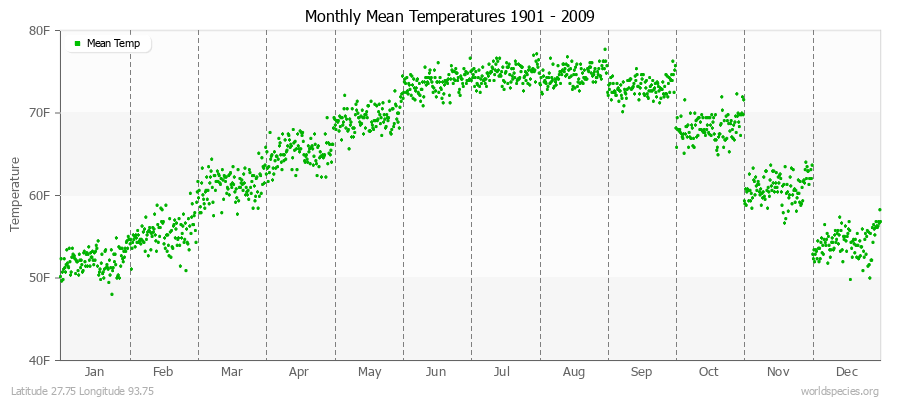 Monthly Mean Temperatures 1901 - 2009 (English) Latitude 27.75 Longitude 93.75