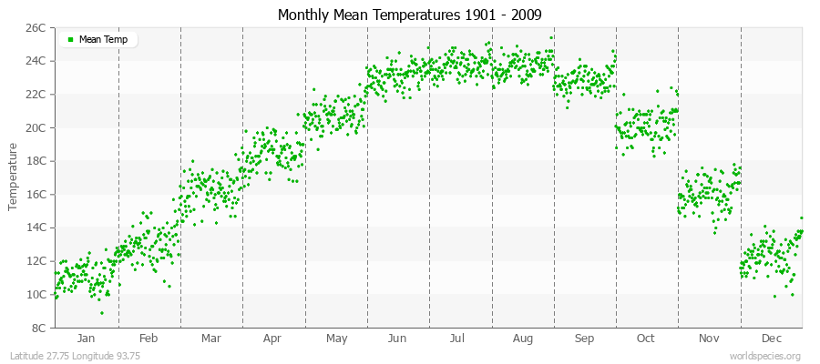 Monthly Mean Temperatures 1901 - 2009 (Metric) Latitude 27.75 Longitude 93.75