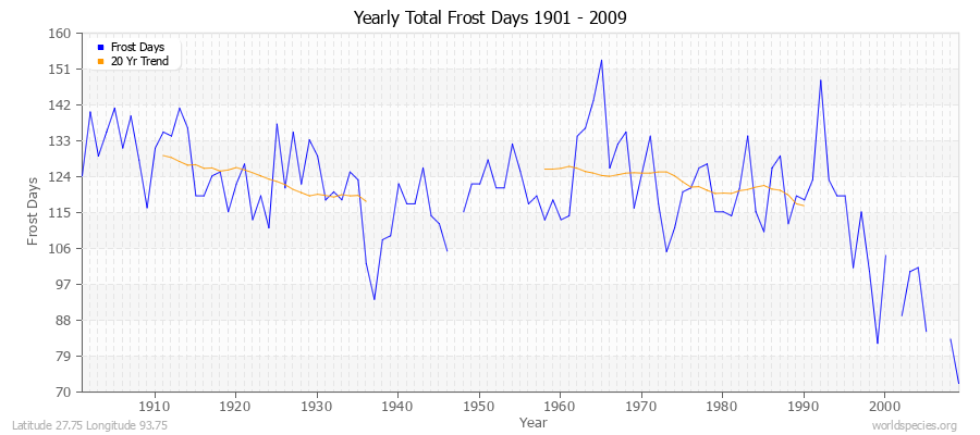 Yearly Total Frost Days 1901 - 2009 Latitude 27.75 Longitude 93.75