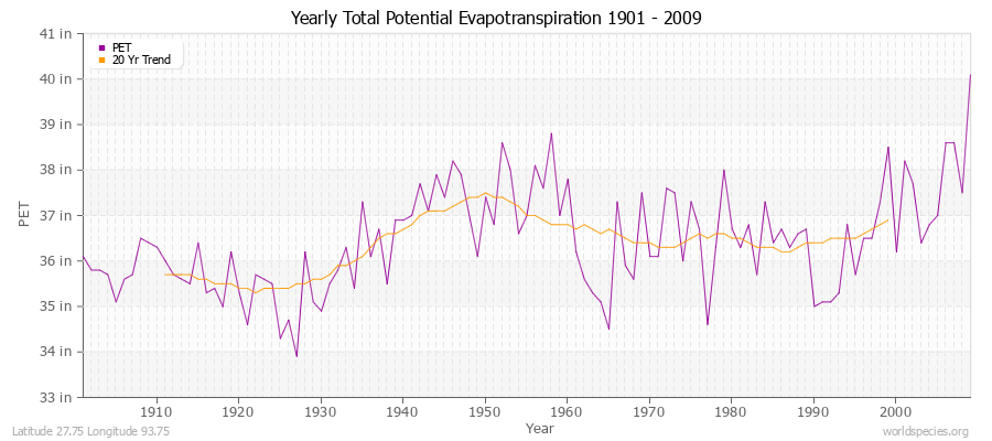 Yearly Total Potential Evapotranspiration 1901 - 2009 (English) Latitude 27.75 Longitude 93.75