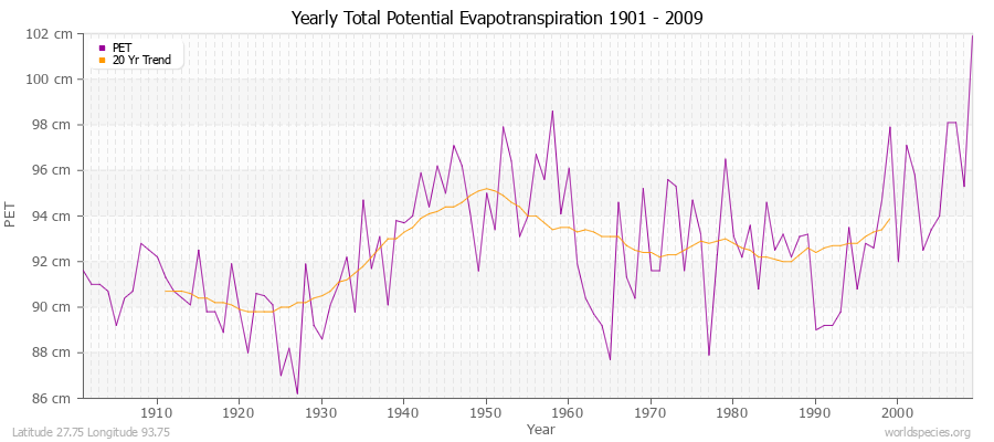 Yearly Total Potential Evapotranspiration 1901 - 2009 (Metric) Latitude 27.75 Longitude 93.75