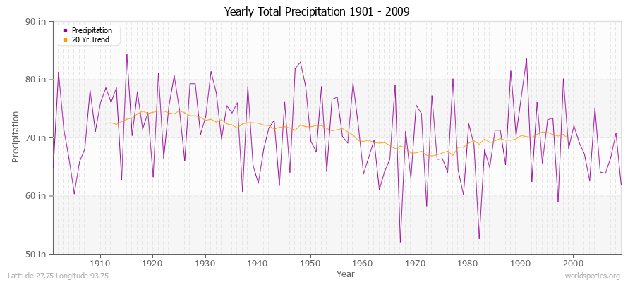 Yearly Total Precipitation 1901 - 2009 (English) Latitude 27.75 Longitude 93.75