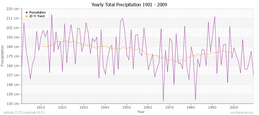 Yearly Total Precipitation 1901 - 2009 (Metric) Latitude 27.75 Longitude 93.75