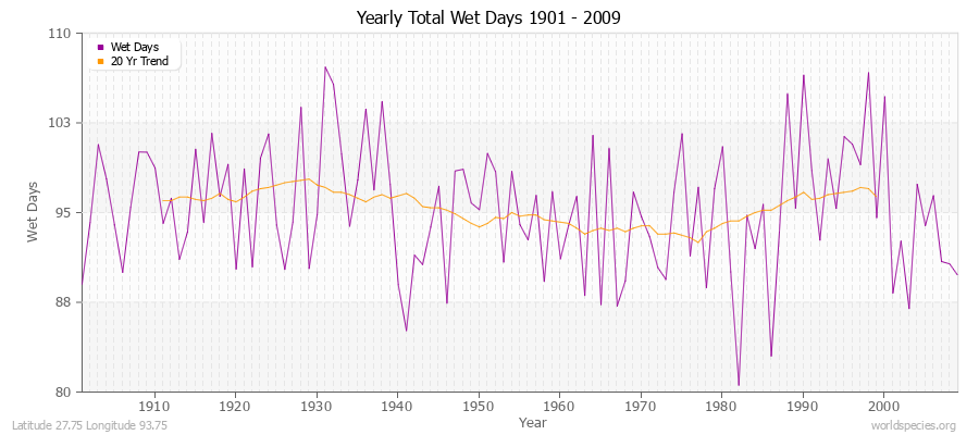 Yearly Total Wet Days 1901 - 2009 Latitude 27.75 Longitude 93.75