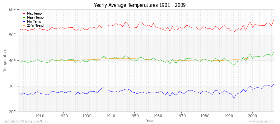 Yearly Average Temperatures 2010 - 2009 (English) Latitude 28.75 Longitude 93.75