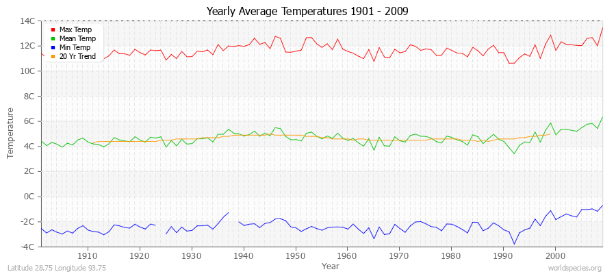 Yearly Average Temperatures 2010 - 2009 (Metric) Latitude 28.75 Longitude 93.75