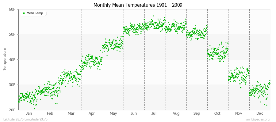 Monthly Mean Temperatures 1901 - 2009 (English) Latitude 28.75 Longitude 93.75