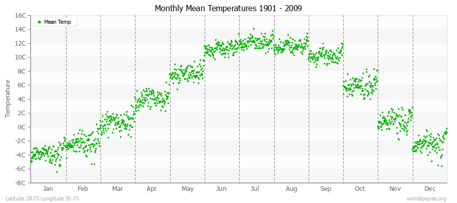 Monthly Mean Temperatures 1901 - 2009 (Metric) Latitude 28.75 Longitude 93.75
