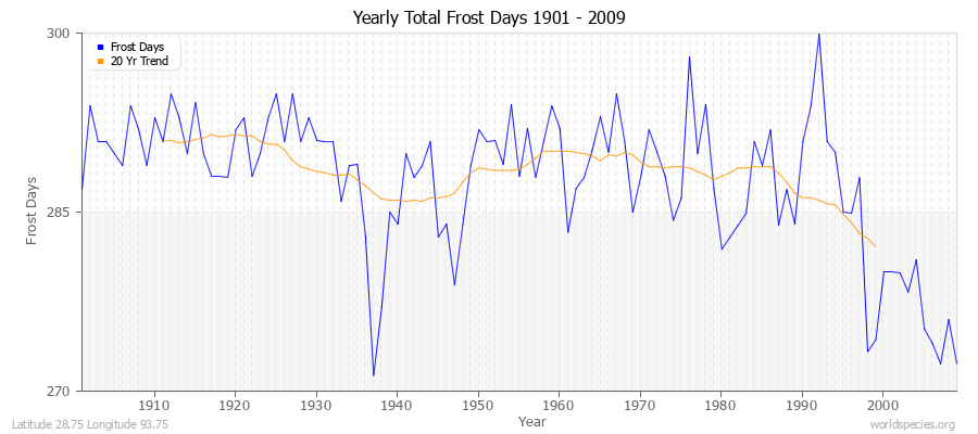 Yearly Total Frost Days 1901 - 2009 Latitude 28.75 Longitude 93.75