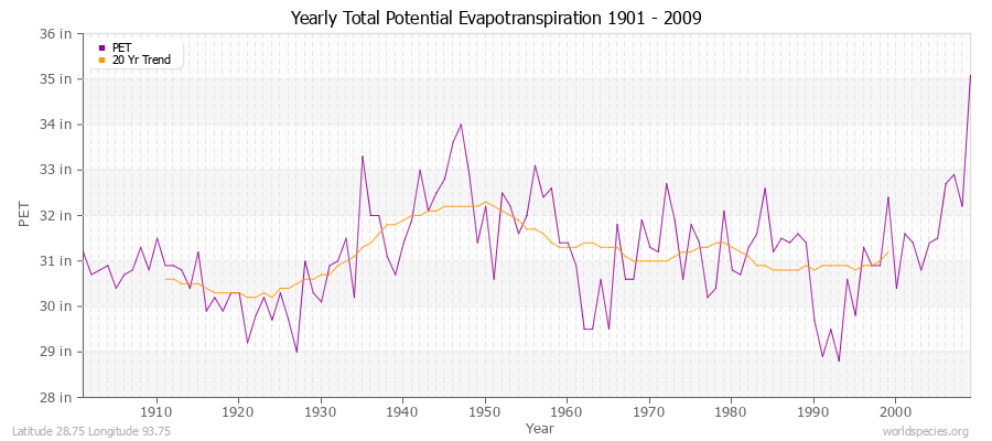 Yearly Total Potential Evapotranspiration 1901 - 2009 (English) Latitude 28.75 Longitude 93.75