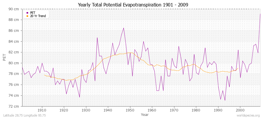 Yearly Total Potential Evapotranspiration 1901 - 2009 (Metric) Latitude 28.75 Longitude 93.75