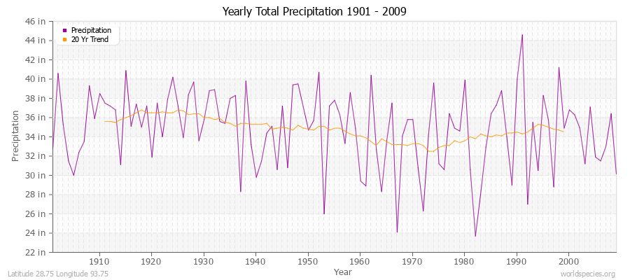 Yearly Total Precipitation 1901 - 2009 (English) Latitude 28.75 Longitude 93.75