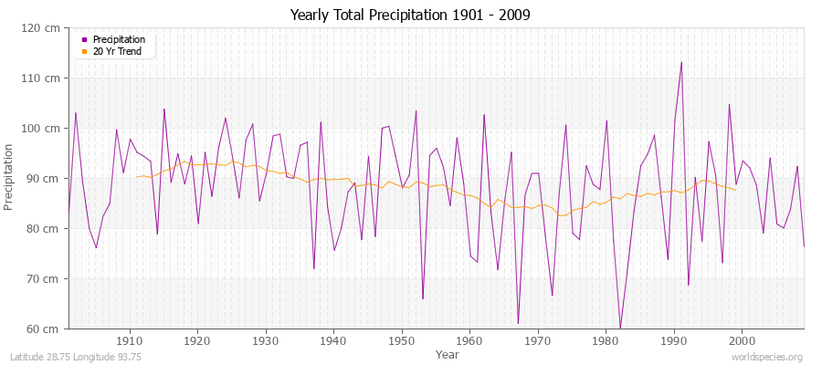 Yearly Total Precipitation 1901 - 2009 (Metric) Latitude 28.75 Longitude 93.75