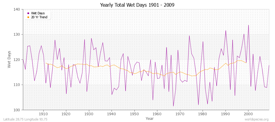 Yearly Total Wet Days 1901 - 2009 Latitude 28.75 Longitude 93.75