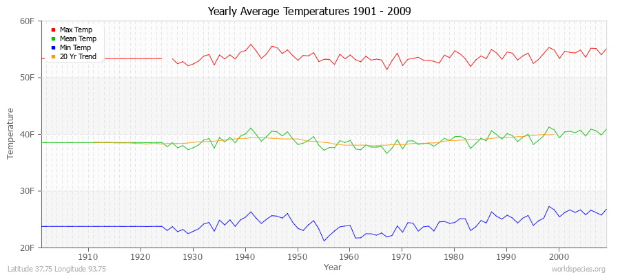 Yearly Average Temperatures 2010 - 2009 (English) Latitude 37.75 Longitude 93.75