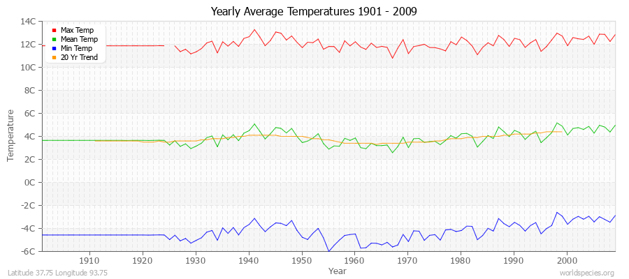 Yearly Average Temperatures 2010 - 2009 (Metric) Latitude 37.75 Longitude 93.75