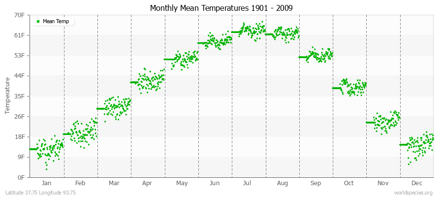 Monthly Mean Temperatures 1901 - 2009 (English) Latitude 37.75 Longitude 93.75