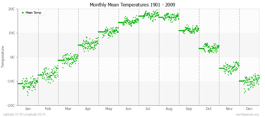 Monthly Mean Temperatures 1901 - 2009 (Metric) Latitude 37.75 Longitude 93.75