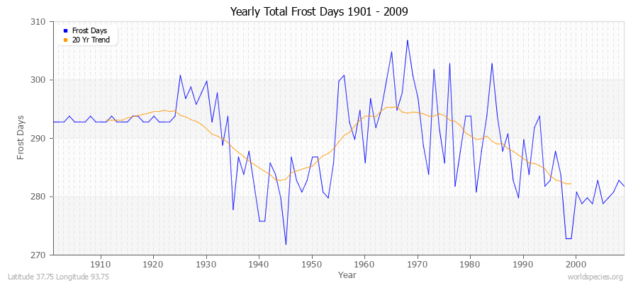 Yearly Total Frost Days 1901 - 2009 Latitude 37.75 Longitude 93.75